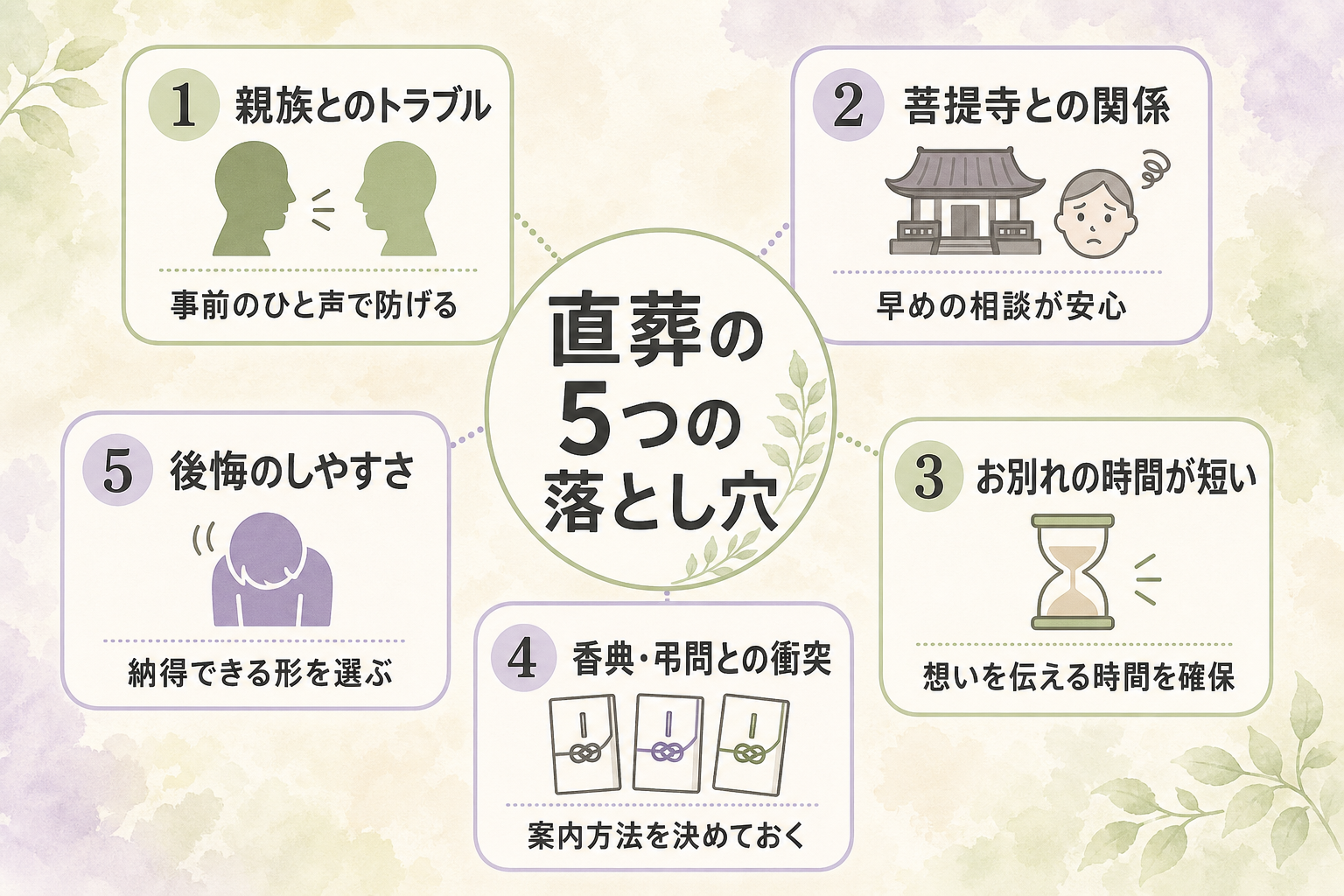 直葬のデメリット5つを一枚にまとめた俯瞰図。中央に「直葬の5つの落とし穴」と置き、周囲に①親族とのトラブル②菩提寺との関係③お別れの時間が短い④香典・弔問との衝突⑤後悔のしやすさを並べ、それぞれに小さなアイコンと一言の説明を添えた全体像の図