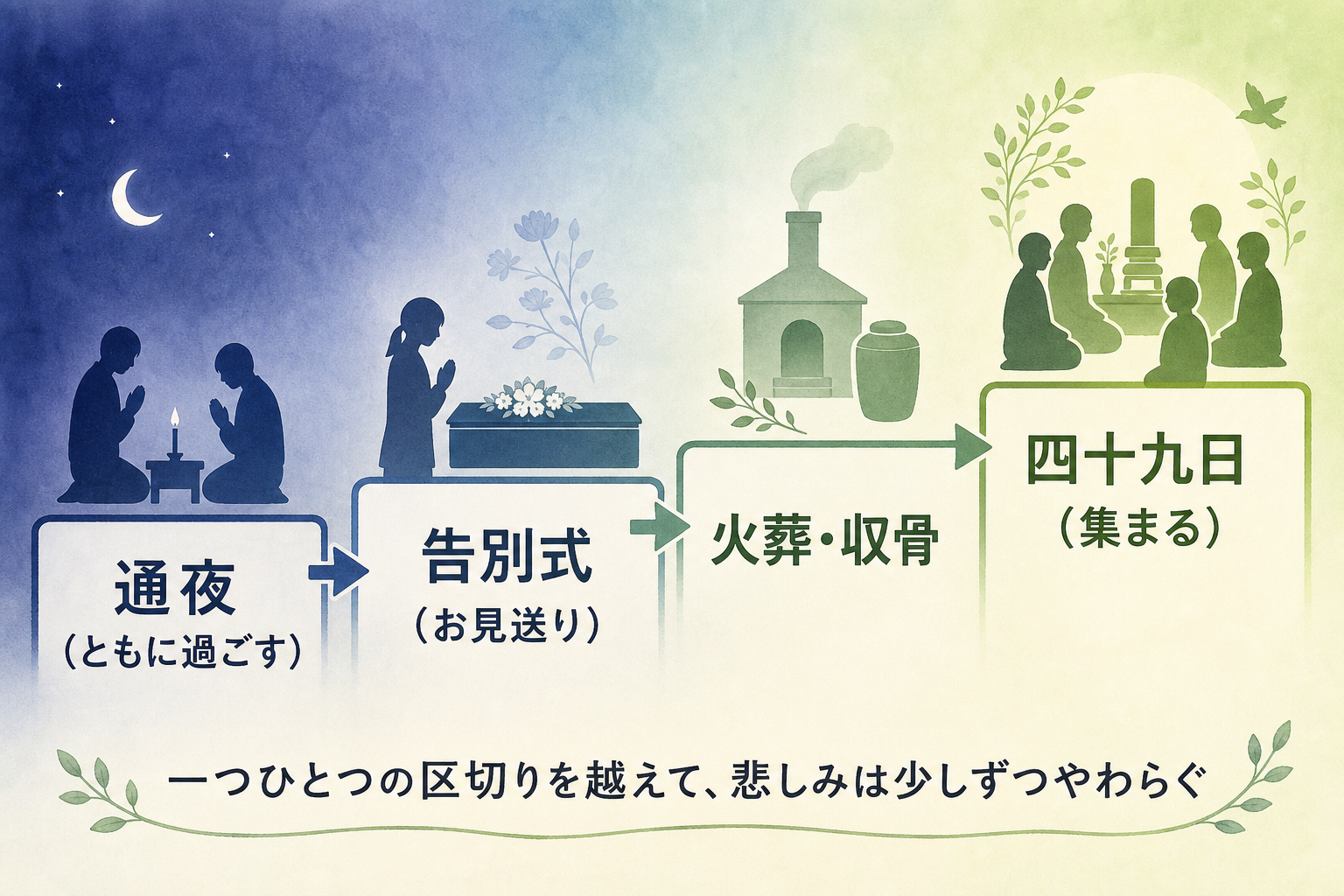 儀式が心の区切りをつくる働きを表した図。「通夜(ともに過ごす)→告別式(お見送り)→火葬・収骨→四十九日(集まる)」という区切りを左から右へ階段状に並べ、進むにつれて「深い悲しみ」が「やわらいだ心」へと色が明るく変化していく様子を表現し、直葬では省かれがちなこの区切りを意識して確保したいと添えた図