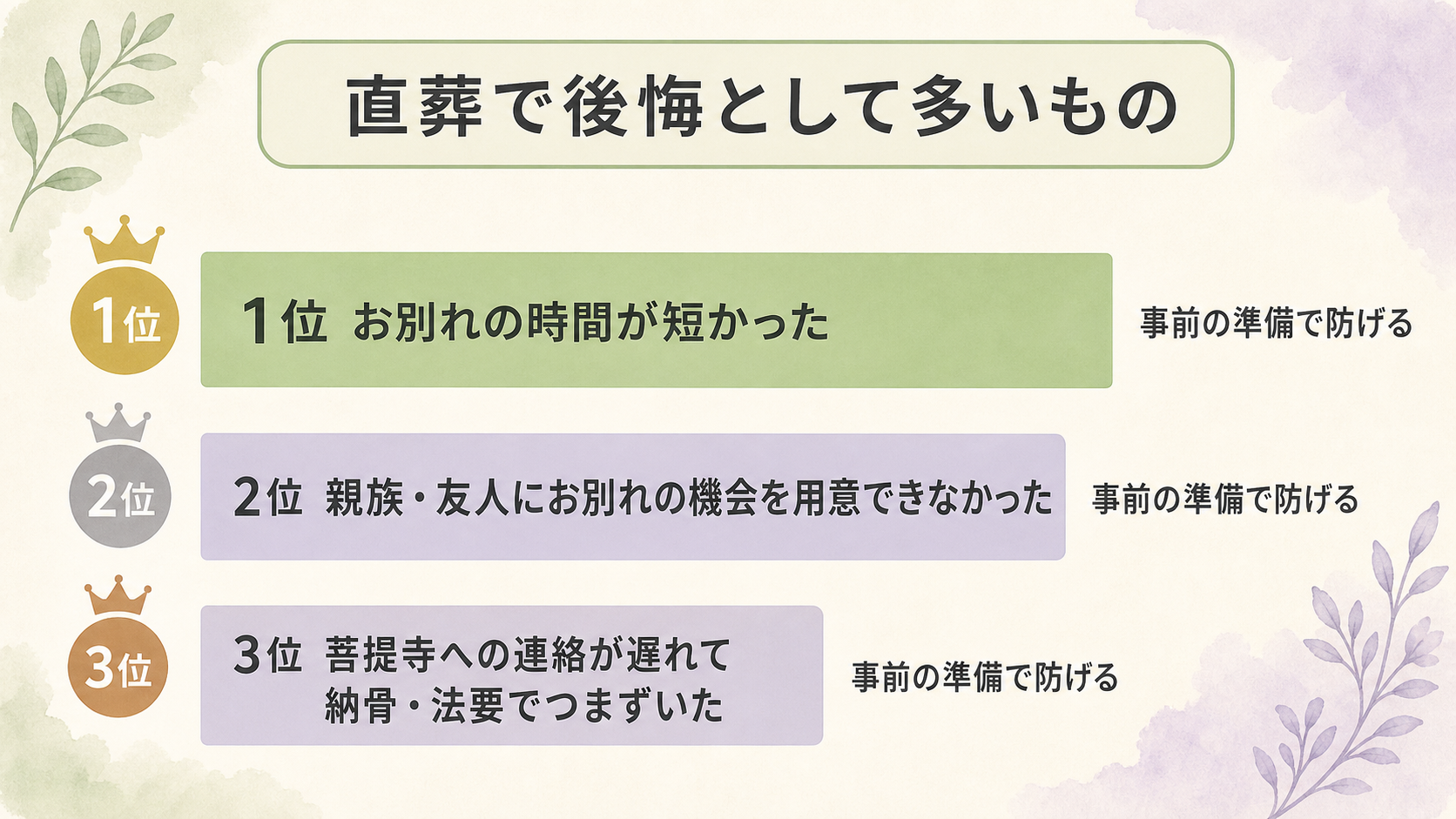 直葬で後悔しやすい理由を多い順に並べたランキング図。1位「お別れの時間が短かった」2位「親族・友人にお別れの機会を用意できなかった」3位「菩提寺への連絡が遅れて納骨・法要でつまずいた」を上から横棒の長さで表し、それぞれに「事前の準備で防げる」と添えた図