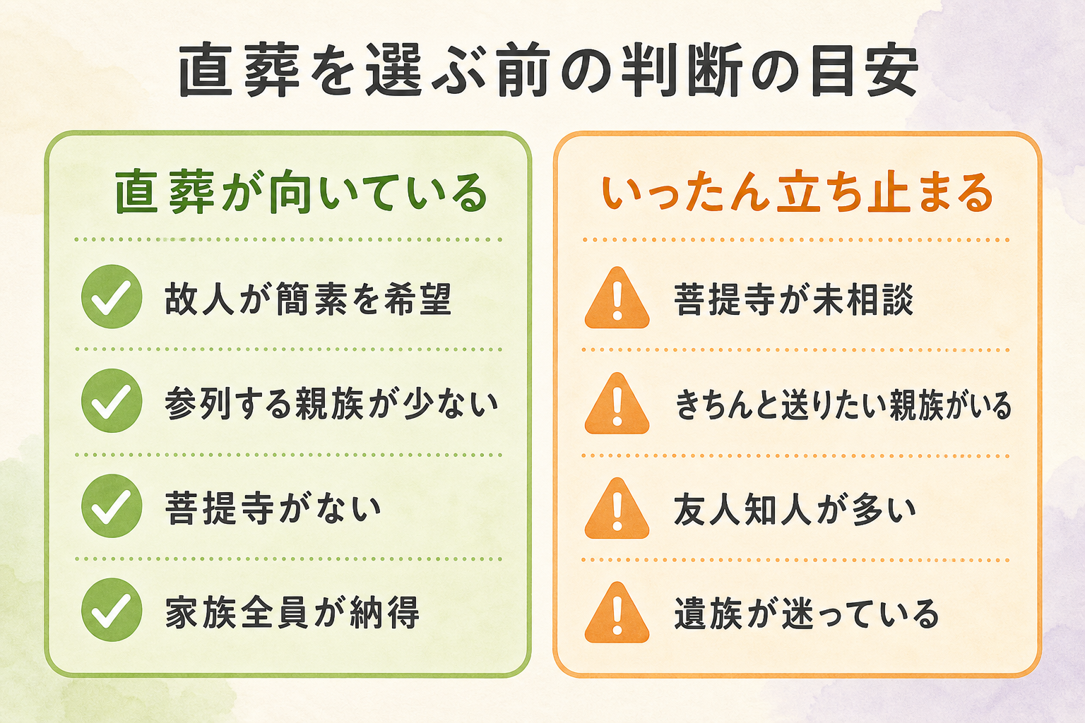 直葬が向いているケースと、いったん立ち止まったほうがよいケースを左右で対比した図。左側に「向いている:故人が簡素を希望/親族が少ない/菩提寺がない/家族全員が納得」、右側に「立ち止まる:菩提寺が未相談/きちんと送りたい親族がいる/友人知人が多い/遺族が迷っている」を並べた判断早見の対比図