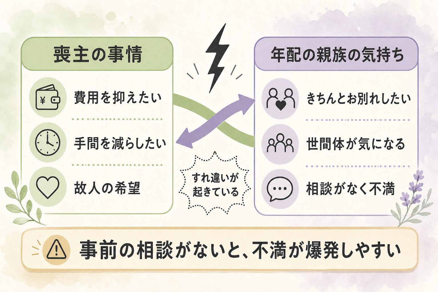 直葬で親族トラブルが起きる構図を示した図。左に「喪主の事情（費用・手間・故人の希望）」、右に「年配の親族の気持ち（きちんとお別れしたい・世間体）」を置き、中央で両者がぶつかる様子を矢印で表現。下部に「事前相談がないと不満が爆発しやすい」という注意書きを添えた図
