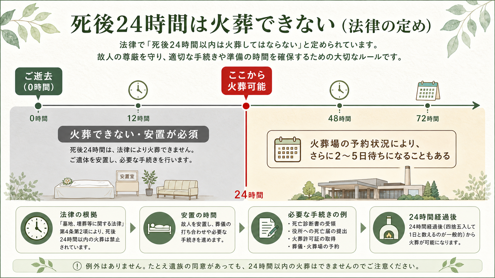 死後24時間ルールと安置期間の図解。横軸の左端に『ご逝去(0時間)』、24時間後に『火葬可能になる』ラインを赤線で示し、その手前を『安置が必須の時間帯』とグレーで塗る。さらに右側に『火葬場の予約状況によって2〜5日待ちになることもある』と注記を添えた時間軸図
