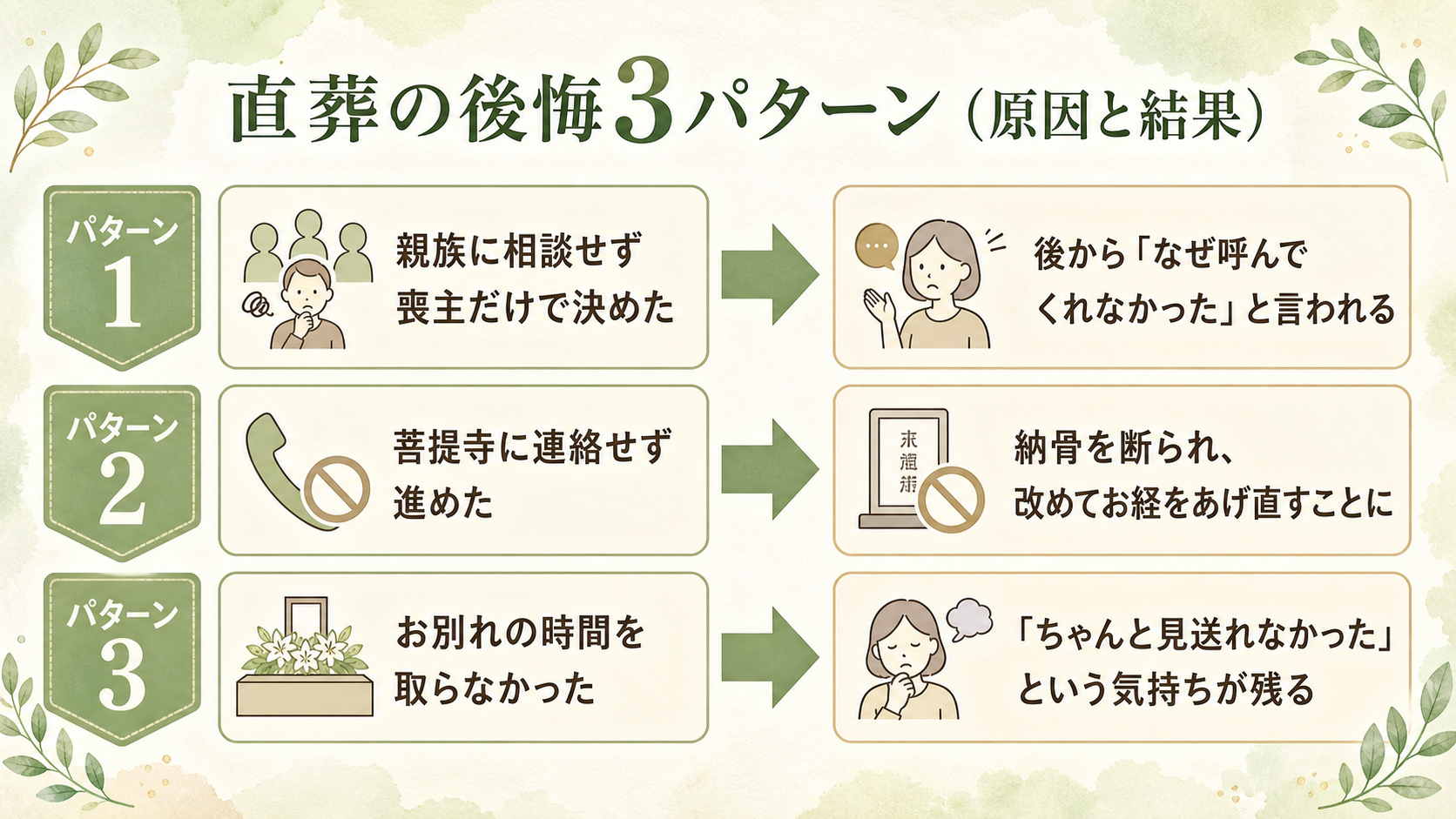 直葬の後悔3パターン図解。『①親族に相談せず決めた→後から「なぜ呼んでくれなかった」と言われる』『②菩提寺に連絡せず進めた→納骨を断られ、改めてお経をあげ直すことに』『③お別れの時間を取らなかった→「ちゃんと見送れなかった」という気持ちが残る』の3つを、原因と結果を矢印でつないだ縦3段の図