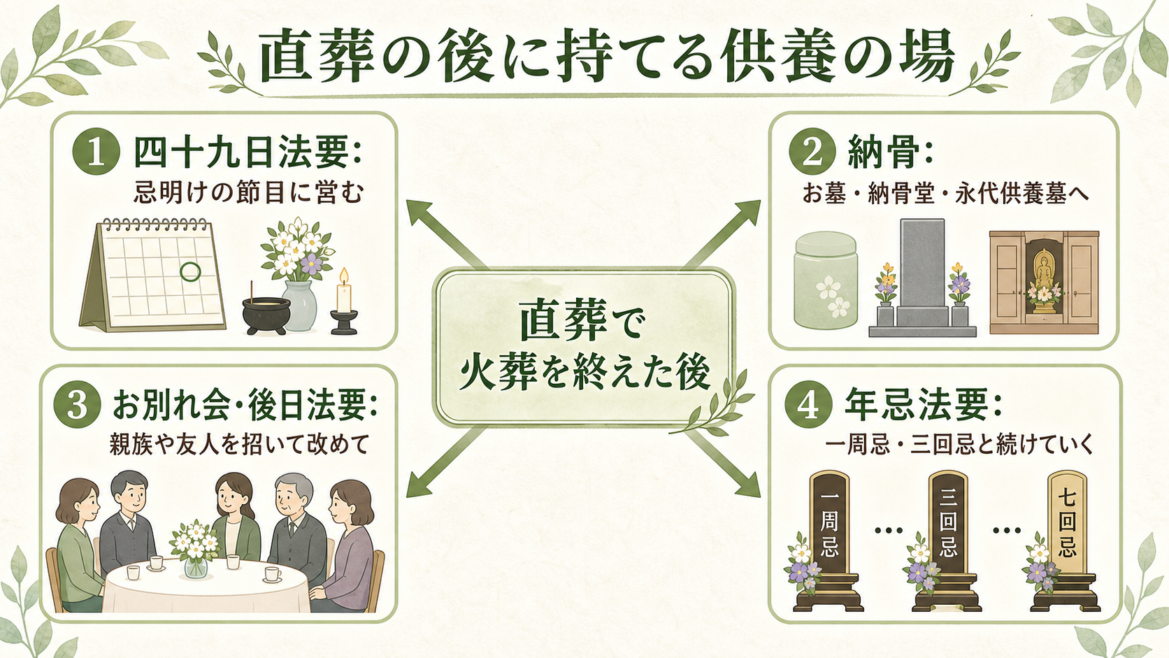 直葬後の供養の選択肢図解。中央に『直葬で火葬を終えた後』を置き、そこから『四十九日法要：忌明けの節目に営む』『納骨：お墓・納骨堂・永代供養墓へ』『お別れ会・後日法要：親族や友人を招いて改めて』『年忌法要：一周忌・三回忌と続けていく』の4つの選択肢が広がる放射状の図