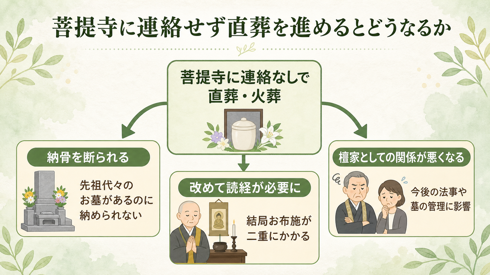 菩提寺に連絡せず直葬を進めた場合のリスク図解。『連絡なしで直葬→火葬』から矢印が3方向に伸び、『納骨を断られる:うちでお経をあげていないご遺骨は納められない、と言われる』『改めて読経が必要に:結局お布施が二重にかかる』『檀家としての関係が悪くなる:今後の法事や墓の管理に影響』の3つの結果を示したリスク図