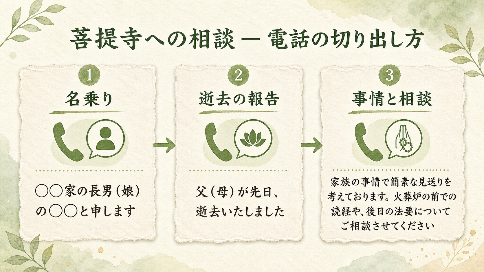 菩提寺への相談の電話文例カード図解。『①名乗り：◯◯家の長男の◯◯と申します』『②逝去報告：父が先日逝去いたしました』『③事情と相談：家族の事情で簡素な見送りを考えております。火葬炉の前での読経や、後日の法要についてご相談させてください』の3枚を和紙風カードで並べた実用例
