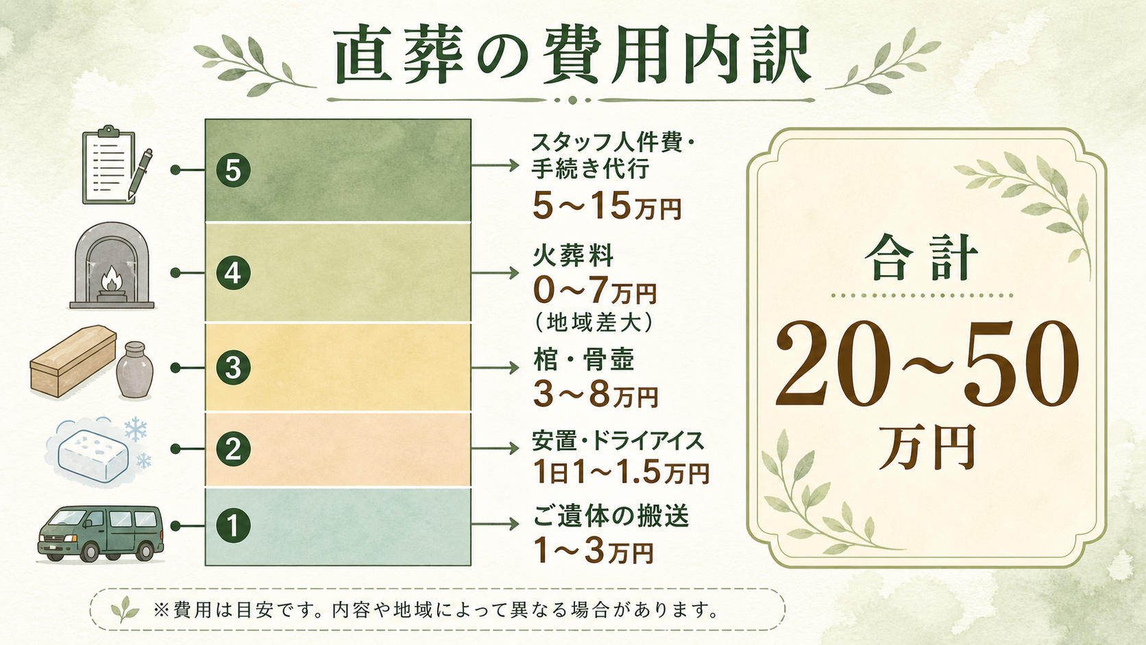 直葬の費用内訳図解。『ご遺体の搬送 1〜3万円』『安置・ドライアイス 1日1〜1.5万円』『棺・骨壷 3〜8万円』『火葬料 0〜7万円(地域差大)』『スタッフ人件費・手続き代行 5〜15万円』を積み上げ棒グラフで示し、合計20〜50万円に収まることを表現した内訳図