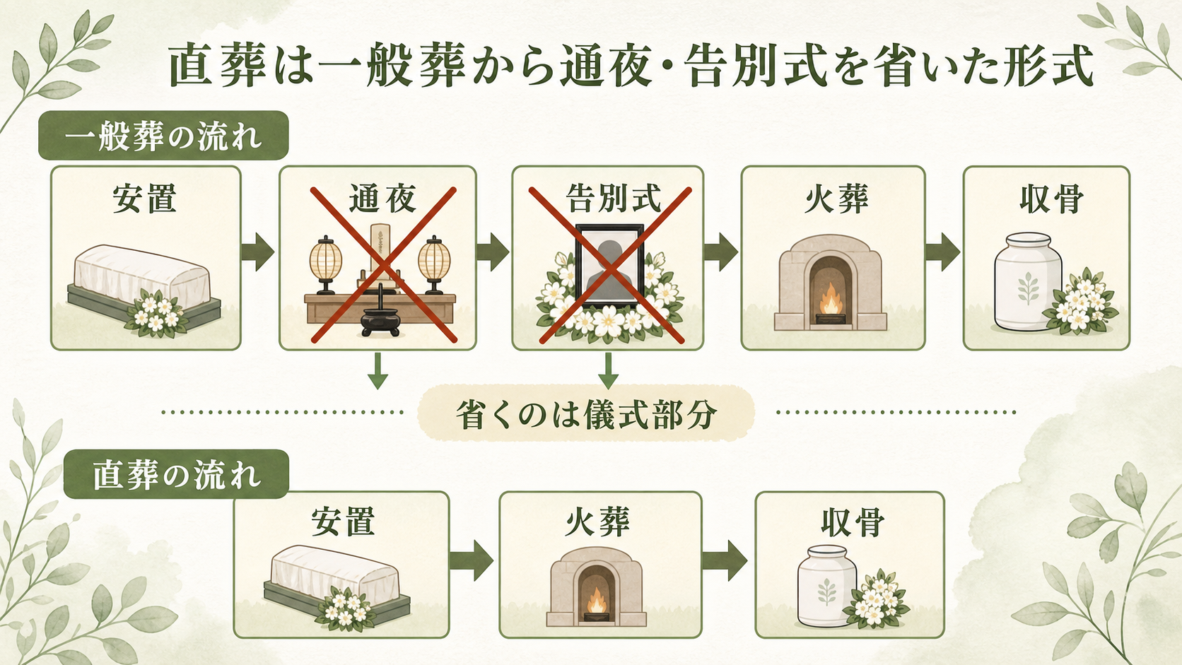 直葬の位置づけを示した図解。一般葬の工程『安置→通夜→告別式→火葬→収骨』のうち、通夜と告別式の2工程に取り消し線を引き、直葬は『安置→火葬→収骨』だけで構成されることを矢印で示した模式図