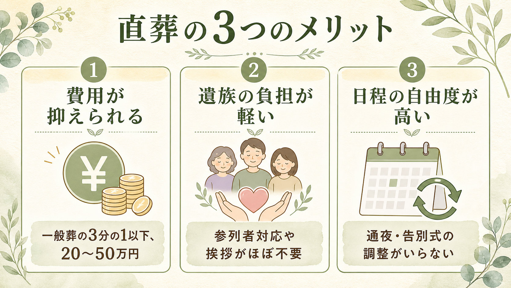 直葬のメリット図解。『費用が抑えられる:一般葬の3分の1以下、20〜50万円』『遺族の負担が軽い:参列者対応や挨拶がほぼ不要』『日程の自由度が高い:通夜・告別式の調整がいらない』の3つを、それぞれアイコンと短い説明文を添えたカード3枚で並べた一覧図