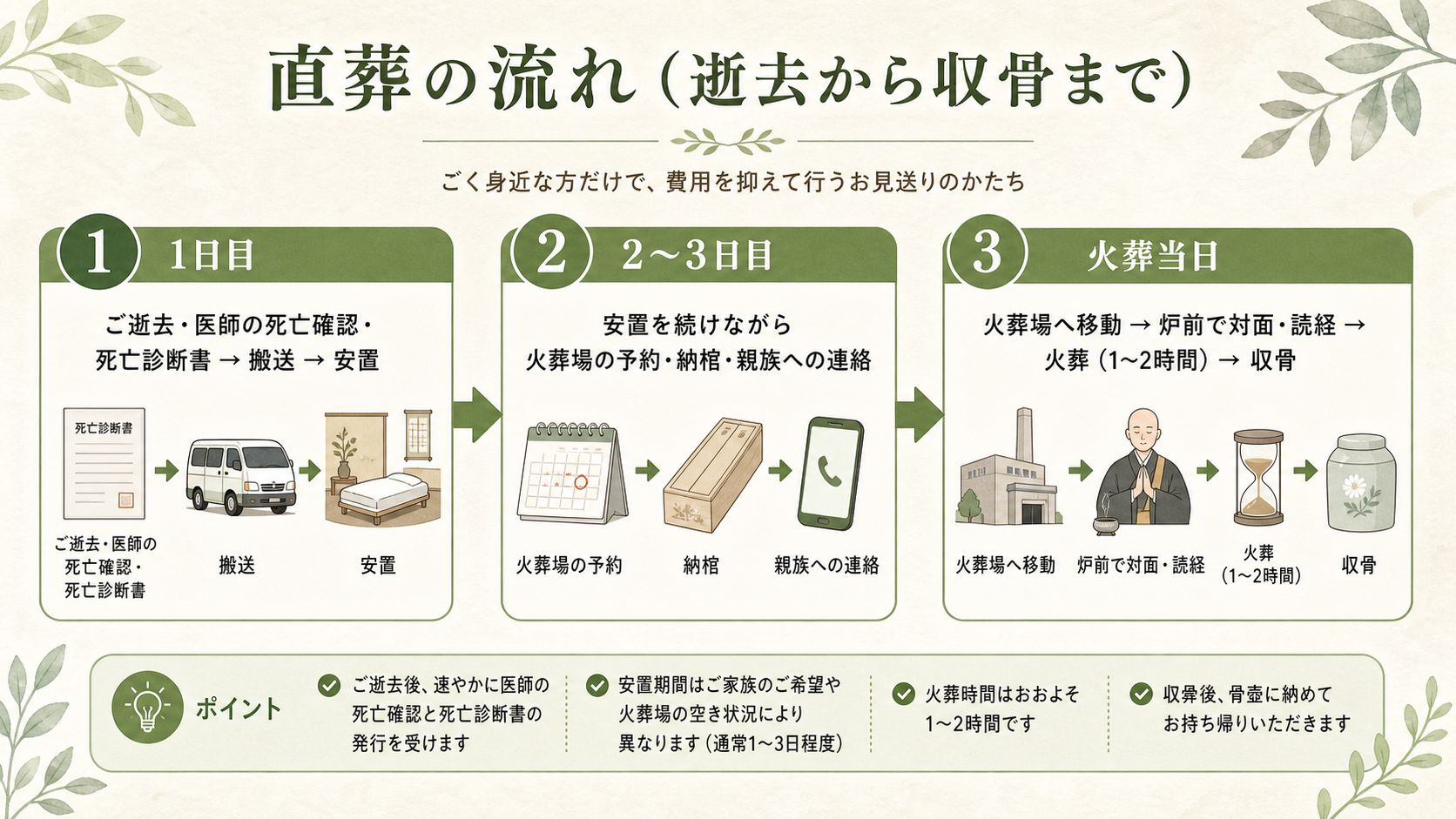 直葬の流れタイムライン図解。『1日目:ご逝去・医師の死亡確認・死亡診断書受領→搬送→安置』『2〜3日目:安置を続けながら火葬場の予約・納棺・親族への連絡』『火葬当日:火葬場へ移動→炉前で対面・読経→火葬(1〜2時間)→収骨』を横軸タイムラインで並べた流れ図