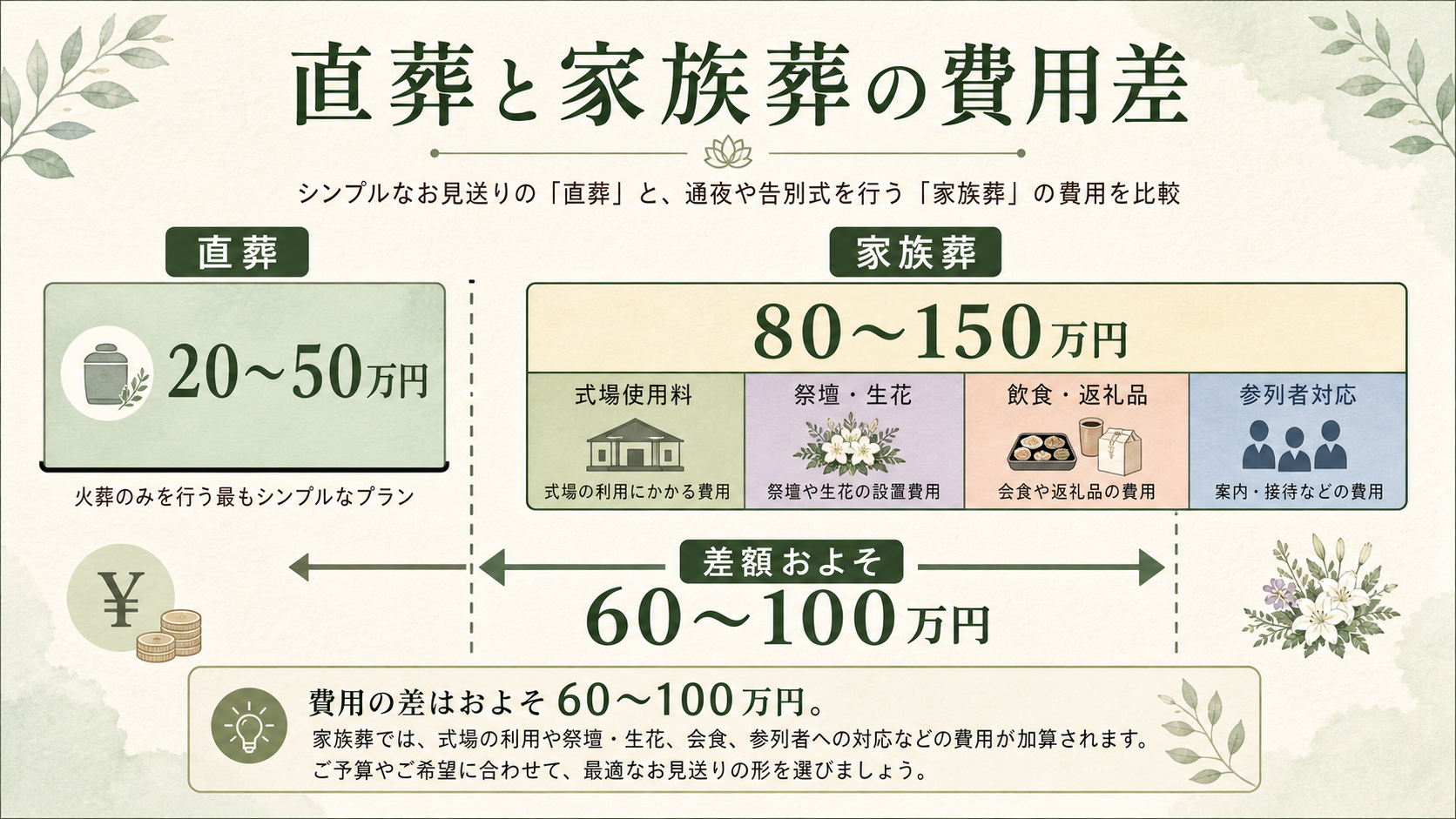 直葬と家族葬の費用比較図解。左に『直葬 20〜50万円』の短い棒、右に『家族葬 80〜150万円』の長い棒を並べ、家族葬に上乗せされる『式場使用料』『祭壇・生花』『飲食・返礼品』『参列者対応』の4項目を色分けで示し、その差額がおよそ60〜100万円であることを矢印で表現した対比図
