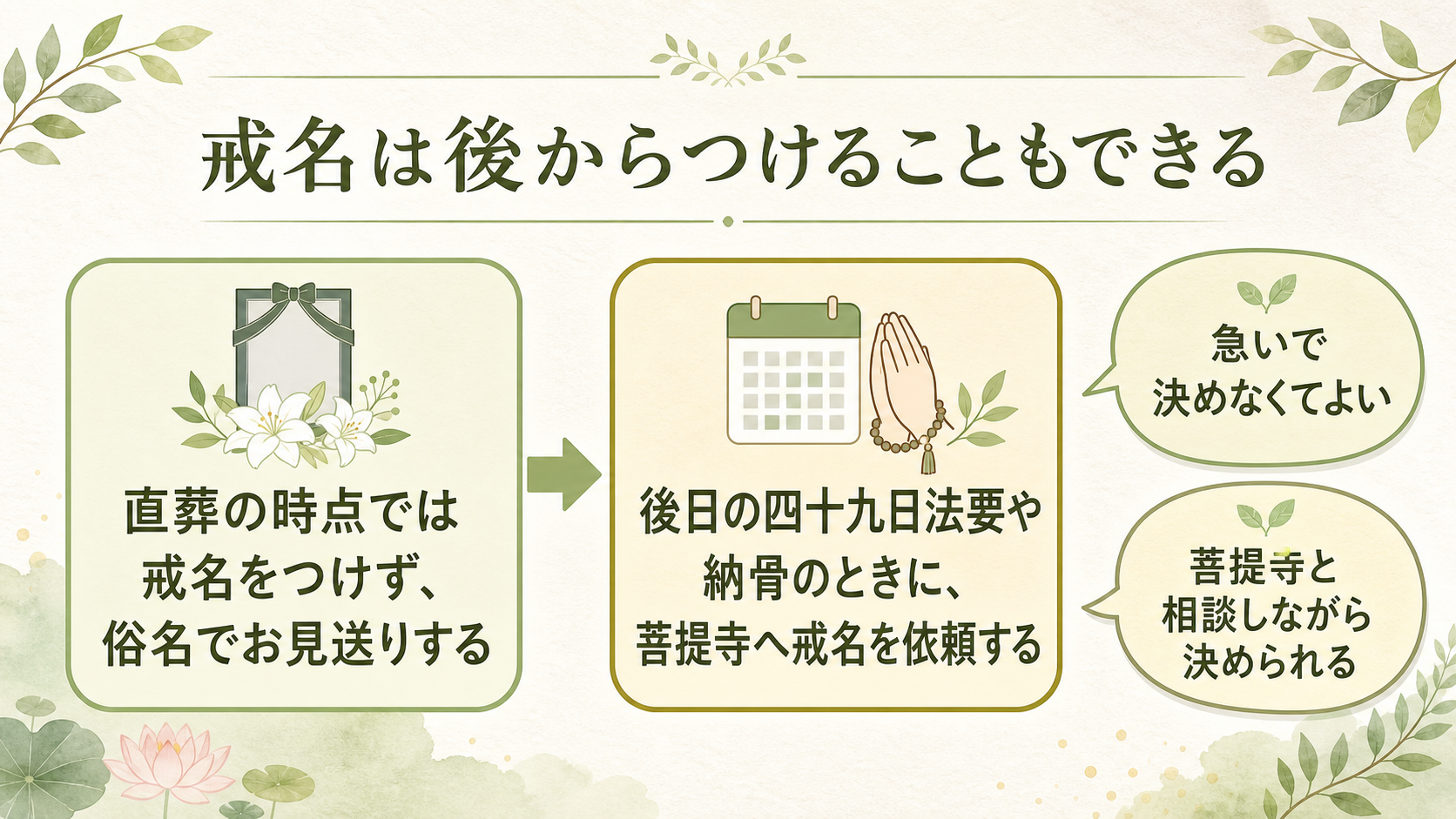 戒名を後からつける選択肢の図解。『直葬の時点では戒名をつけない』→『四十九日法要や納骨のときに、菩提寺へ戒名を依頼する』という流れを矢印で示し、『急いで決めなくてよい』『菩提寺と相談しながら決められる』というメリットを吹き出しで添えた模式図