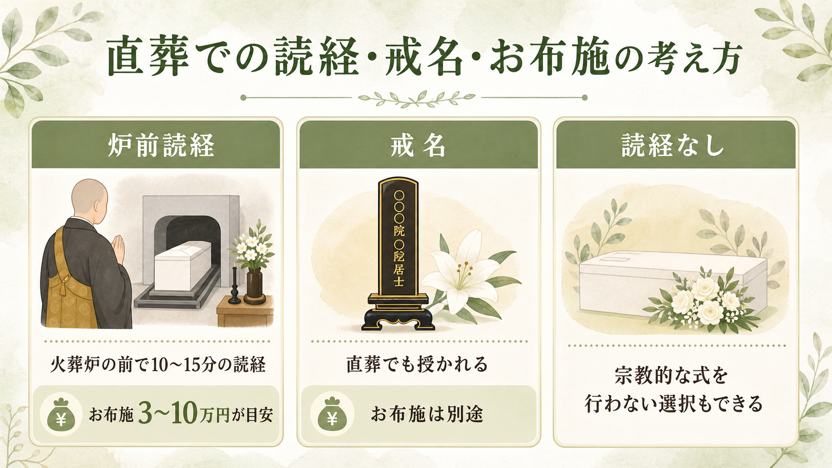 直葬での読経・戒名・お布施の考え方図解。『炉前読経：火葬炉の前で10〜15分の読経、お布施3〜10万円が目安』『戒名：直葬でも授かれる、お布施は別途』『読経なし：宗教的な式を行わない選択もできる』の3つの選択肢を、それぞれ説明文と目安金額を添えたカードで並べた一覧図