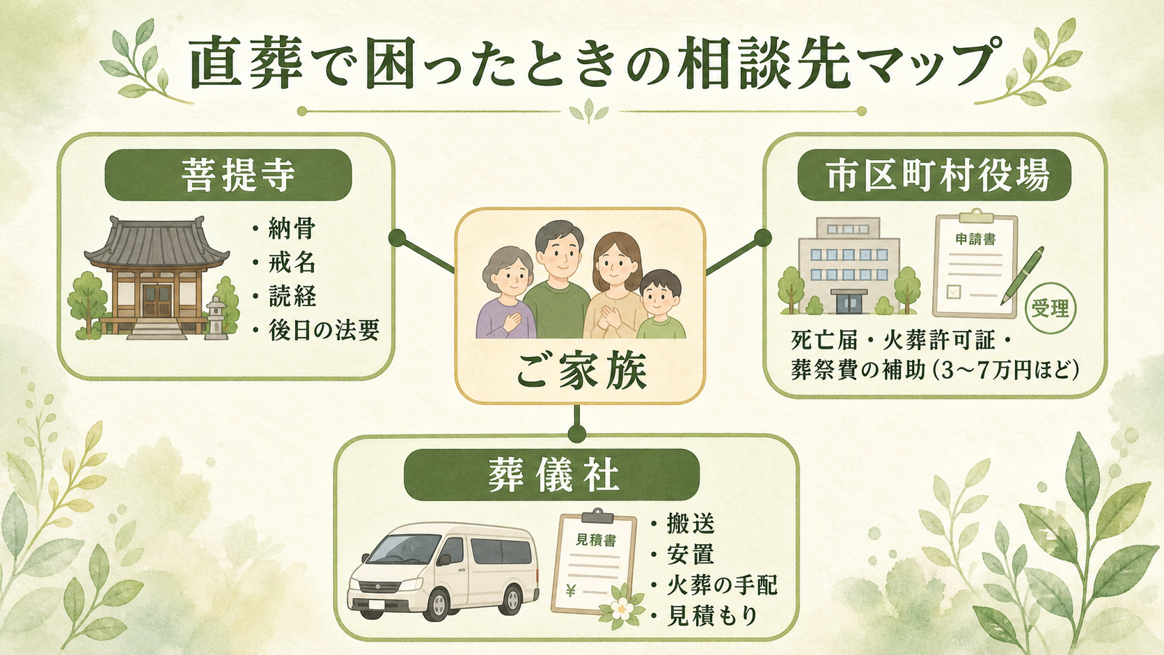 直葬で困ったときの相談先マップ図解。中央に『ご家族』を置き、それを囲む形で『菩提寺:納骨・戒名・読経・後日の法要』『市区町村役場:死亡届・火葬許可証・葬祭費の補助』『葬儀社:搬送・安置・火葬の手配・見積もり』の3つを三角配置した相談先一覧図