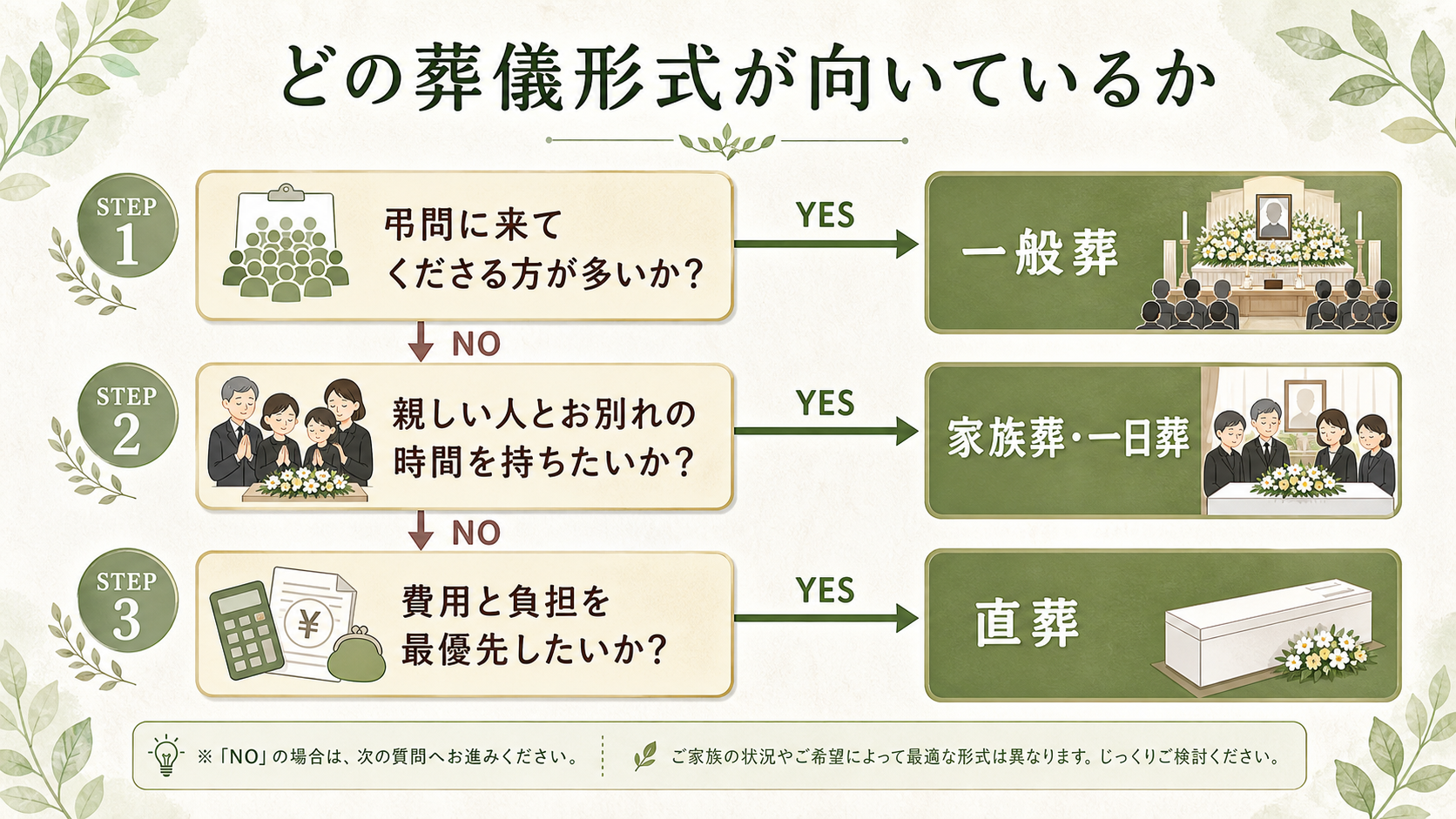 葬儀形式の判断フロー図解。『弔問に来てくれる方が多いか』→YESなら一般葬、NOなら次へ。『親族や親しい方とお別れの時間を持ちたいか』→YESなら家族葬または一日葬、NOなら次へ。『費用と負担を最優先したいか』→YESなら直葬、という3段階の分岐を矢印で示した判断図