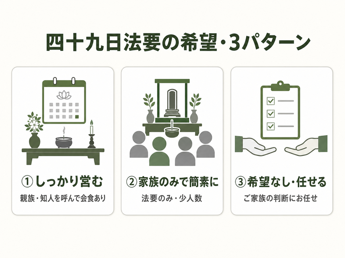 四十九日法要の希望3パターン。①しっかり営む(親族・知人を呼んで会食あり)/②家族のみで簡素に(法要のみ)/③希望なし・任せる、の3カード並列フラット図解