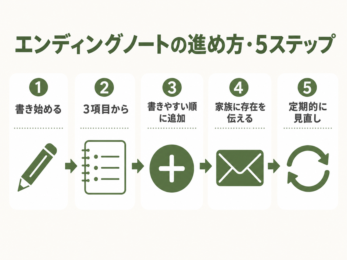 エンディングノートの進め方5ステップフロー。①書き始める→②3項目から→③書きやすい順に追加→④家族に存在を伝える→⑤定期的に見直し、の5ステップ矢印フロー図解