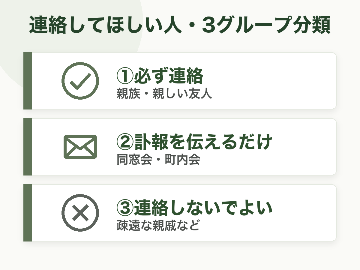 連絡してほしい人の3グループ分類。①必ず連絡(親族・親しい友人)/②訃報を伝えるだけ(同窓会・町内会)/③連絡しないでよい(疎遠な親戚)を縦並びで分類したチェックリスト型フラット図解