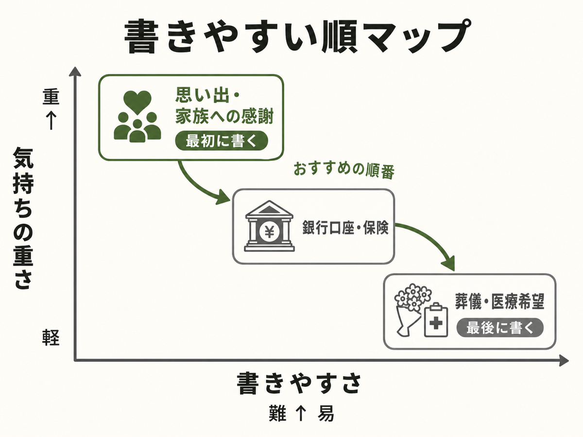 書きやすい順マップ。気持ちの重さ×書きやすさのマトリクスで『思い出・感謝→銀行口座・保険→葬儀・医療希望』の順を矢印で示したフラット図解