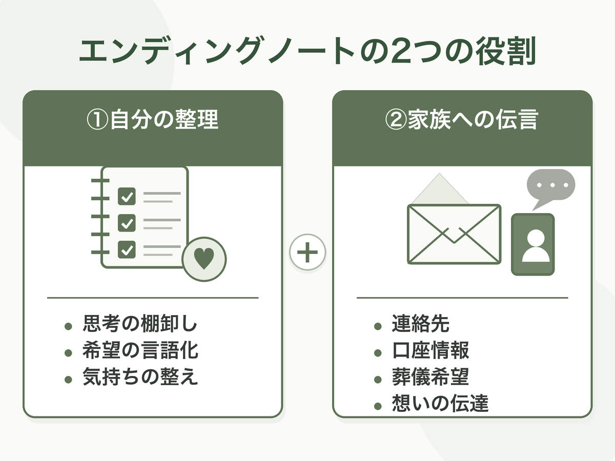 エンディングノートの2つの役割。①自分の整理(思考の棚卸し・希望の言語化・気持ちの整え)/②家族への伝言(連絡先・口座情報・葬儀希望・想いの伝達)を並列カードで比較したフラット図解
