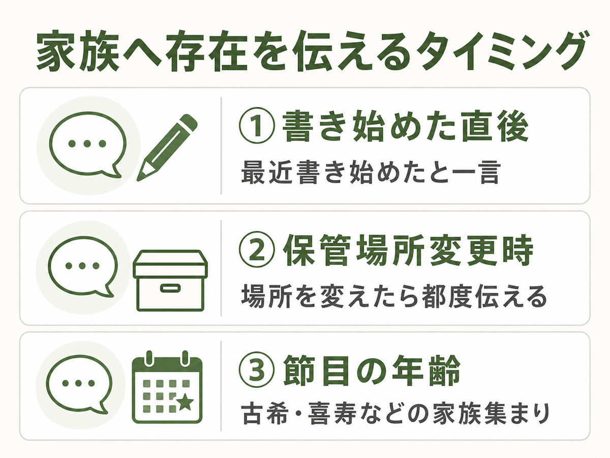 家族へ存在を伝える3つのタイミング。①書き始めた直後(最近書き始めたと一言)/②保管場所変更時/③節目の年齢(古希・喜寿などの家族集まり)の3シーン横並びフラット図解