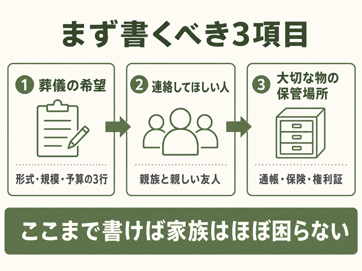 まず書くべき3項目フロー。①葬儀の希望(形式・規模・予算の3行)→②連絡してほしい人(親族と親しい友人)→③大切な物の保管場所(通帳・保険・権利証)の3ステップフロー図解