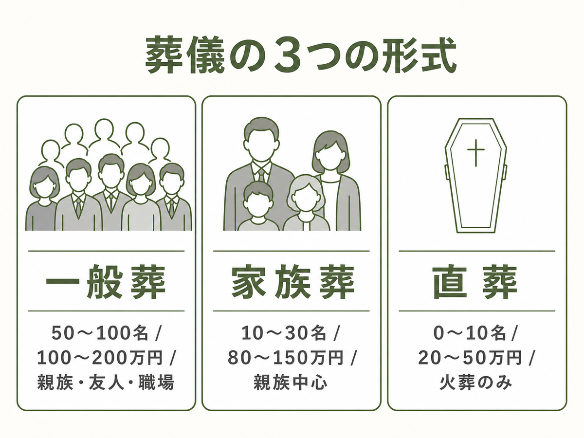 葬儀の3つの形式比較カード。一般葬(50〜100名・100〜200万円・親族友人職場)/家族葬(10〜30名・80〜150万円・親族中心)/直葬(0〜10名・20〜50万円・火葬のみ)の3形式を、人数・費用・参列範囲で横並びに比較したフラット図解