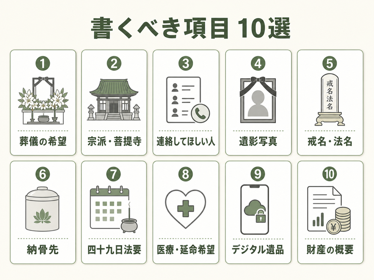 書くべき項目10選の全体グリッド。①葬儀の希望②宗派・菩提寺③連絡してほしい人④遺影写真⑤戒名・法名⑥納骨先⑦四十九日法要⑧医療・延命希望⑨デジタル遺品⑩財産の概要を5x2グリッドで一覧したフラット図解