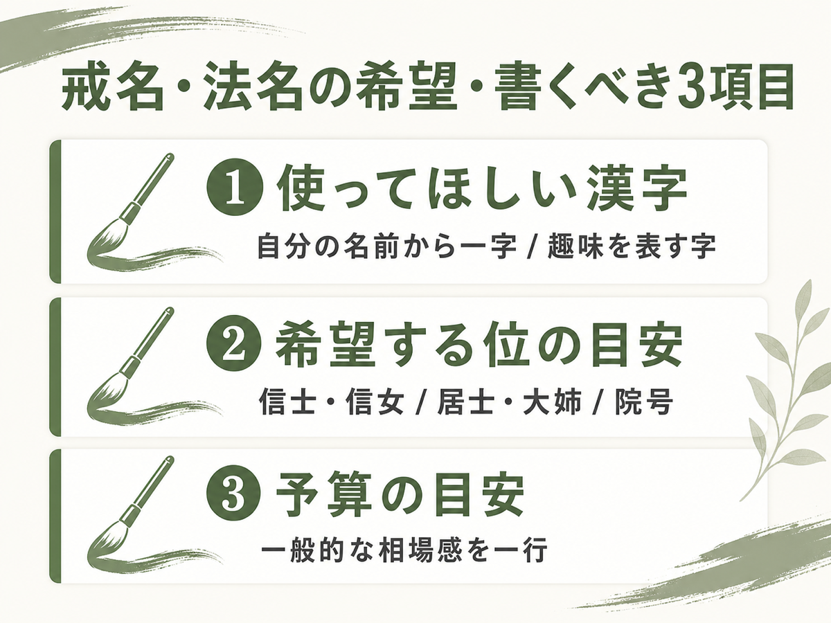 戒名・法名の希望・書くべき3項目チェックリスト。①使ってほしい漢字（自分の名前から一字／趣味を表す字）／②希望する位の目安（信士信女／居士大姉／院号）／③予算の目安（一般的な相場感を一行）、を縦並びカード形式で示したフラット図解