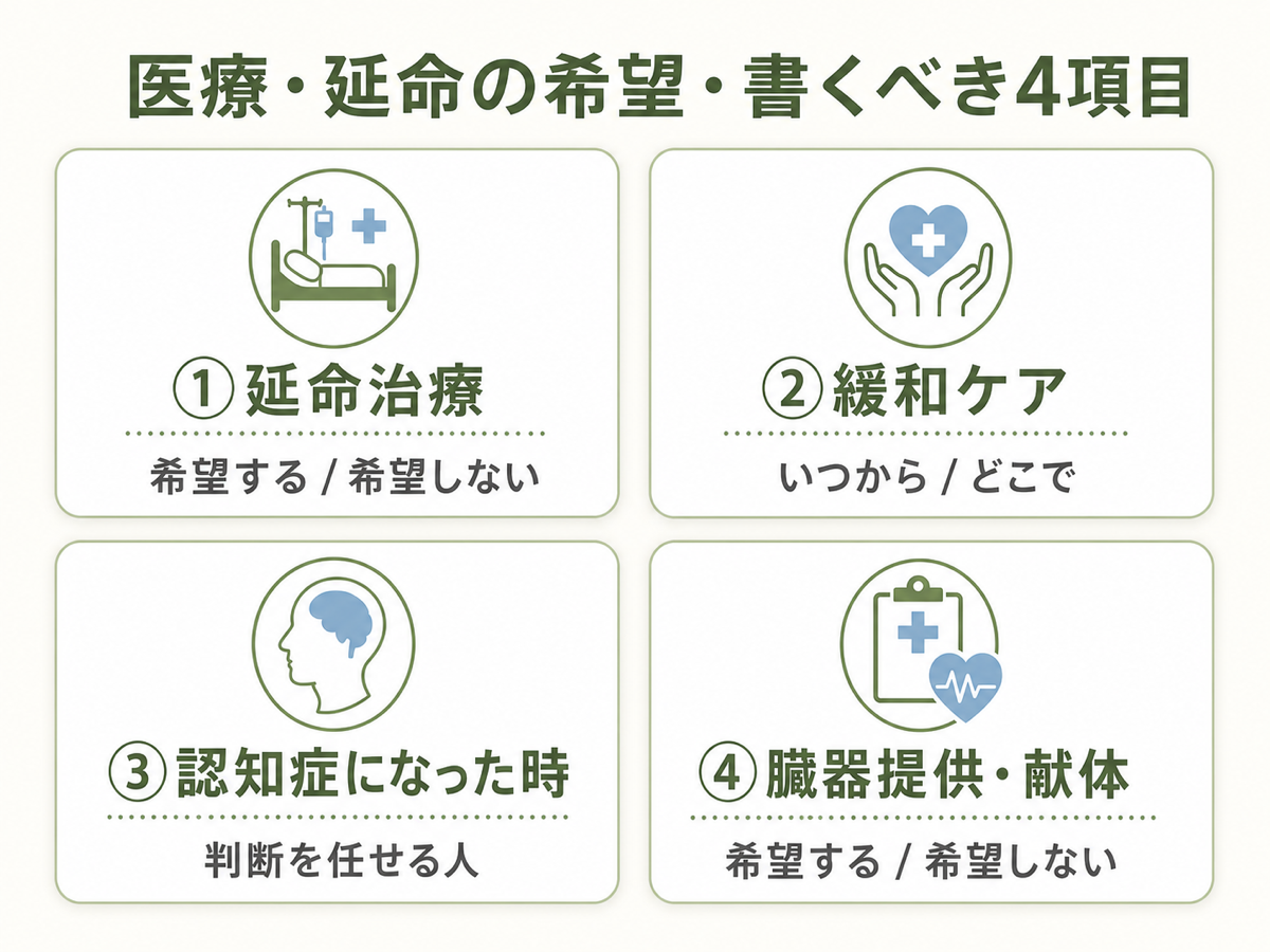 医療・延命の希望・書くべき4項目チェックリスト。①延命治療(希望する/希望しない)/②緩和ケア(いつから・どこで)/③認知症になった時(判断を任せる人)/④臓器提供・献体(希望する/希望しない)、を2x2グリッドカード形式で示したフラット図解
