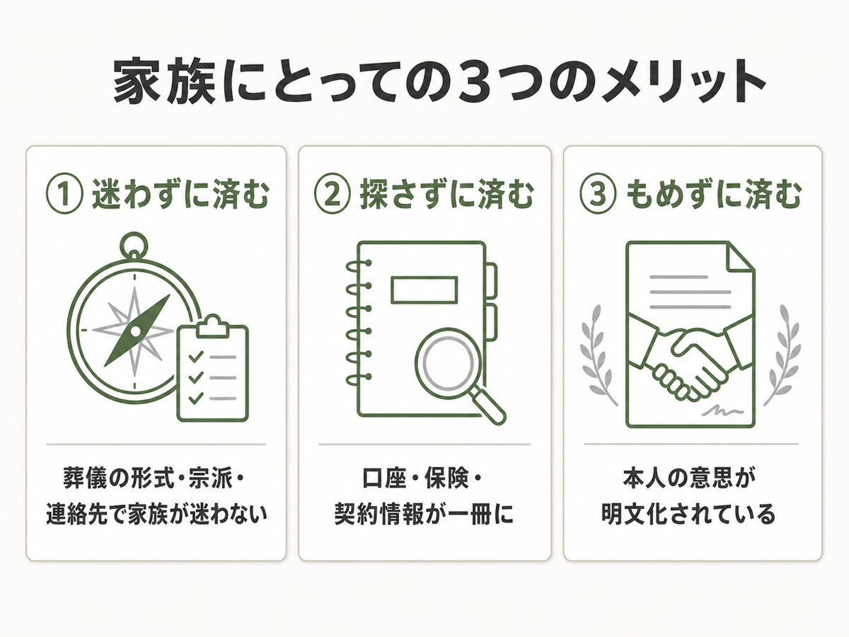 家族にとっての3つのメリット。①迷わずに済む/②探さずに済む/③もめずに済む、の3カード並列フラット図解