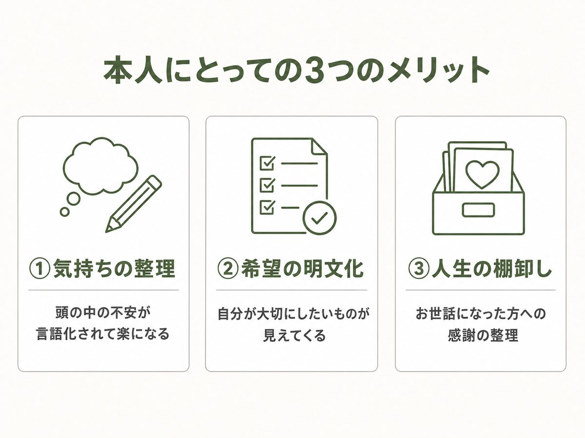 本人にとっての3つのメリット。①気持ちの整理(不安が言語化されて楽になる)/②希望の明文化(大切にしたいものが見えてくる)/③人生の棚卸し(感謝の整理)の3カード並列フラット図解