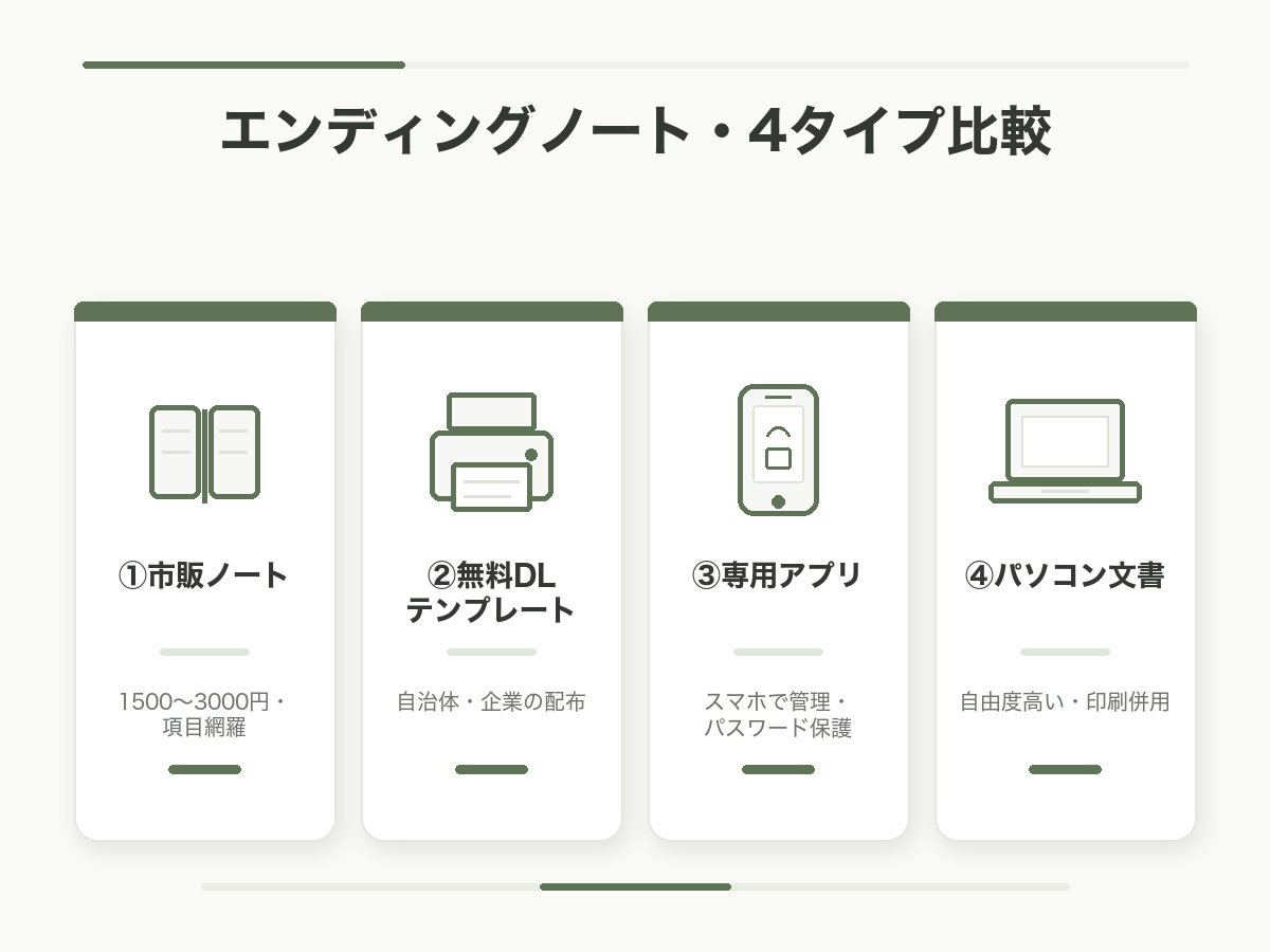 エンディングノート4タイプ比較。①市販ノート（1500〜3000円・項目網羅）／②無料DLテンプレート（自治体配布）／③専用アプリ（スマホ管理・パスワード保護）／④パソコン文書（自由度高い）を横並びカードで比較したフラット図解