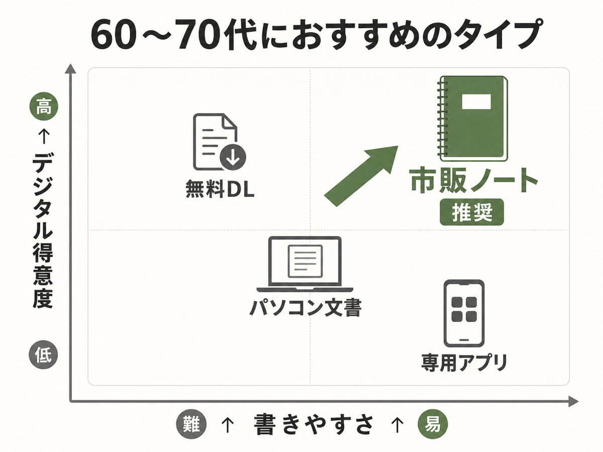 60〜70代におすすめのタイプ早見表。デジタル得意度×書きやすさのマトリクスで市販ノートを推奨ゾーンに配置したフラット図解