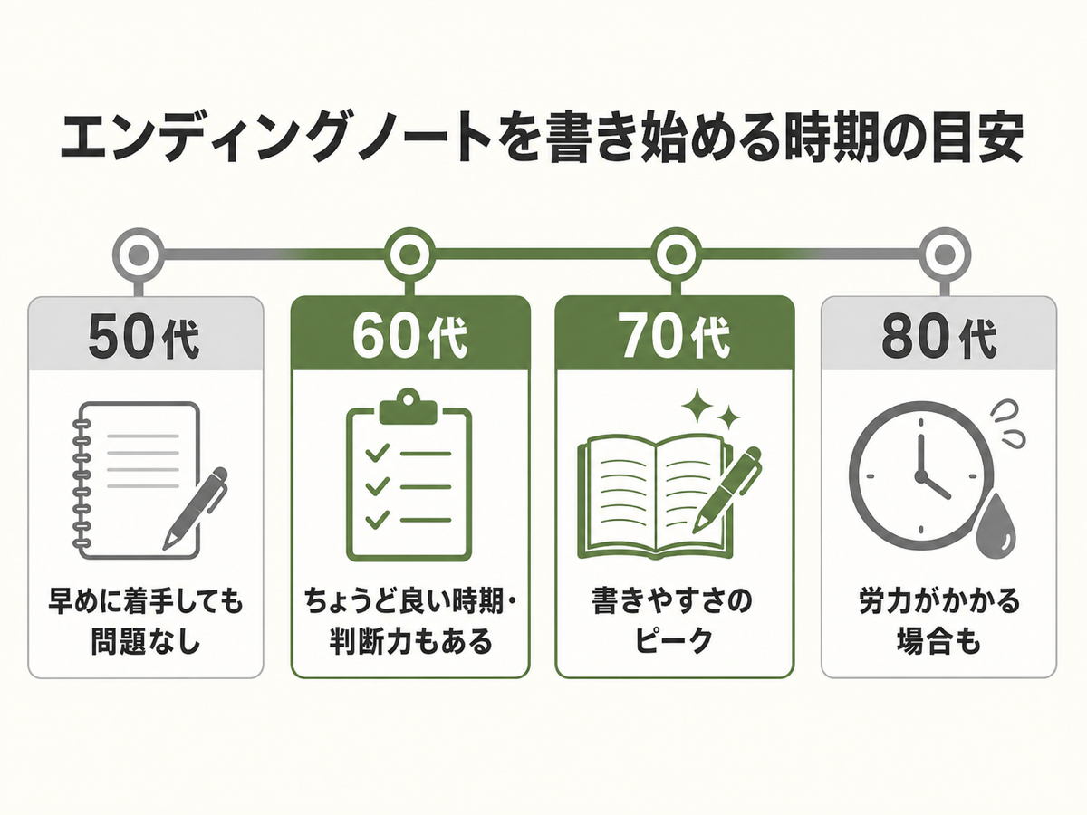 エンディングノートを書き始める時期の目安。50代『早めに着手しても問題なし』/60〜70代『ちょうど良い時期・推奨ゾーン』(ハイライト)/80代『労力がかかる場合も』を年代別に並べたタイムライン図解