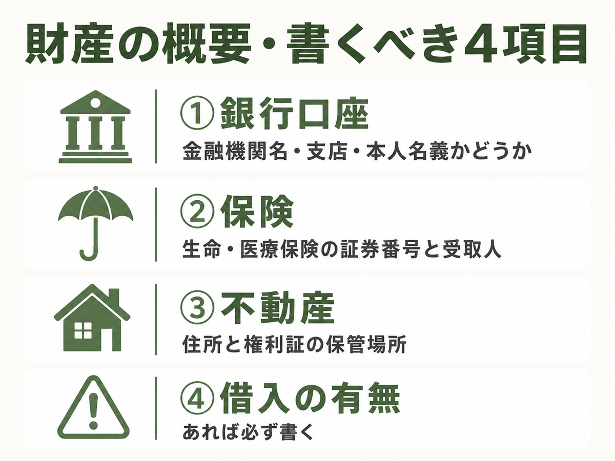 財産の概要・書くべき4項目チェックリスト。①銀行口座／②保険・受取人／③不動産／④借入の有無、を縦並びで示したフラット図解