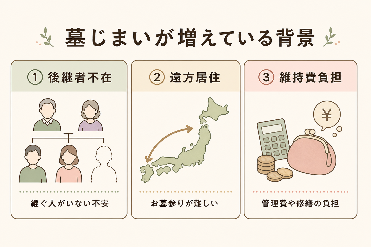 墓じまい増加の3つの社会背景。①後継者不在(少子化・未婚化)②遠方居住・帰省困難 ③維持費負担と心理的負担を、それぞれアイコン付きの3カードで並べた図解