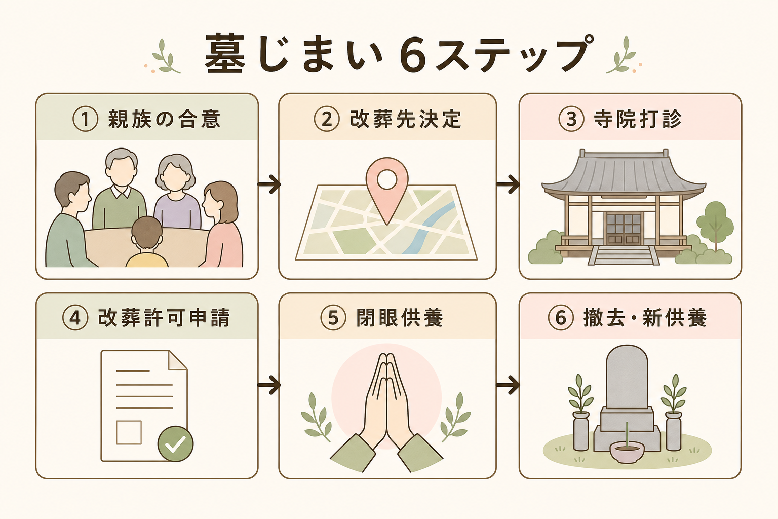 墓じまい6ステップの全体フロー。①親族の合意形成 ②改葬先の決定 ③寺院霊園への打診 ④改葬許可申請 ⑤閉眼供養 ⑥墓石撤去・新供養 を番号付きの矢印で連結したフロー図