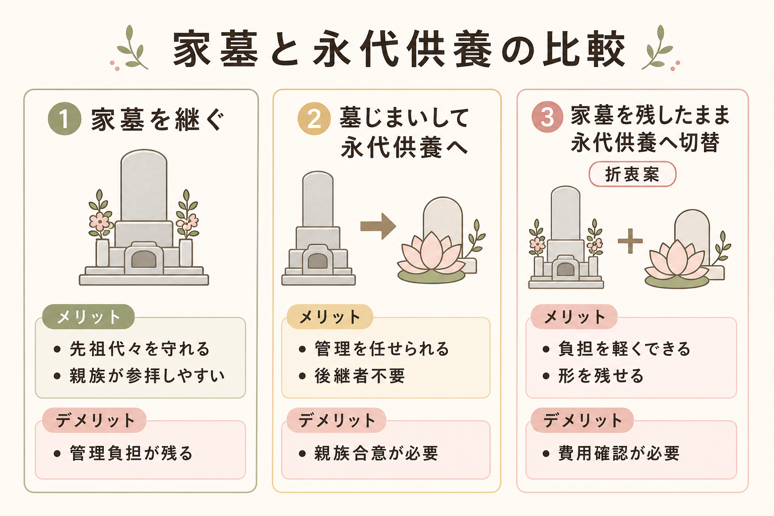 墓じまい vs 永代供養 vs 折衷案の3パターン比較図。①従来の家墓を継ぐ ②墓じまいして永代供養へ移す ③家墓を残したまま将来永代供養に切り替える という3つの選択肢の特徴を並列カードで比較