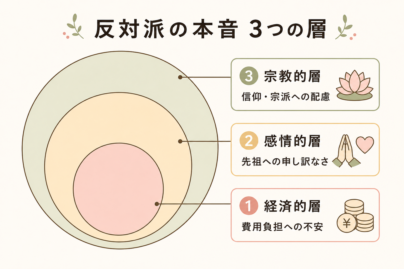 反対派の本音3層モデル。同心円の中心から順に①経済的（費用負担への不安）②感情的（先祖への申し訳なさ）③宗教的（信仰・宗派への配慮）と並ぶ3層構造の図解