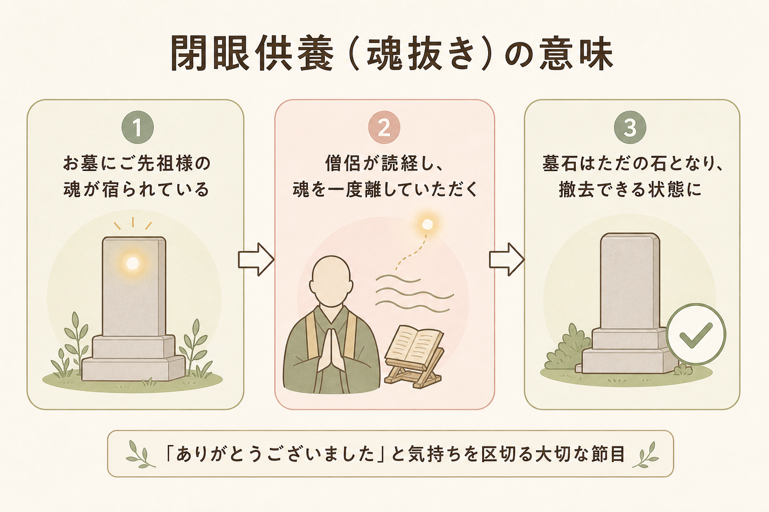 閉眼供養(魂抜き)の意味の図解。①墓石にご先祖様の魂が宿る ②僧侶が読経し魂を一度離していただく ③墓石はただの石となり撤去できる、という3段階の概念図。各段階に日本語ラベル