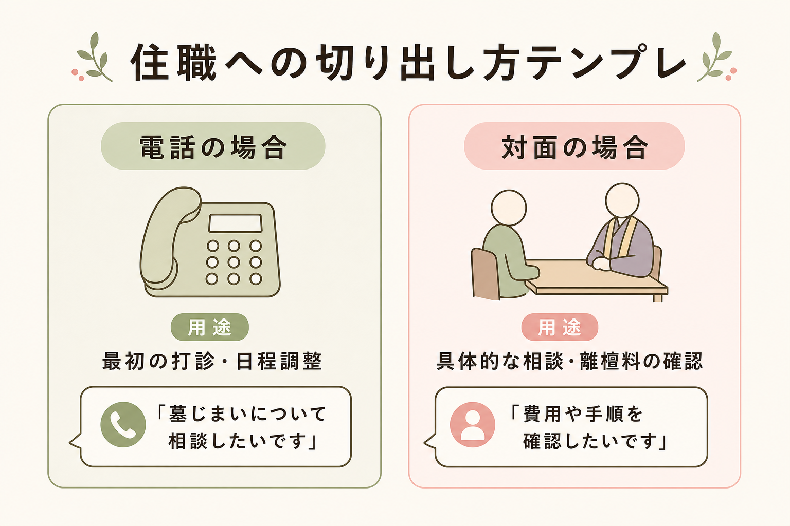 住職への切り出し方テンプレ。電話と対面の使い分けを2列で表示。電話は最初の打診と日程調整、対面は具体的な相談と離檀料の確認に使うという用途別の使い分け図