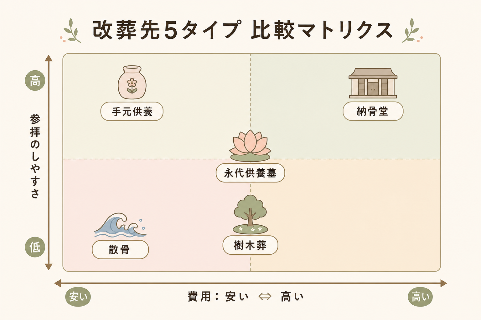 改葬先5タイプの比較マトリクス。横軸を費用安〜高、縦軸を参拝しやすさ低〜高として、永代供養墓・樹木葬・納骨堂・散骨・手元供養の5つをそれぞれ象限上にプロットした3軸マトリクス図