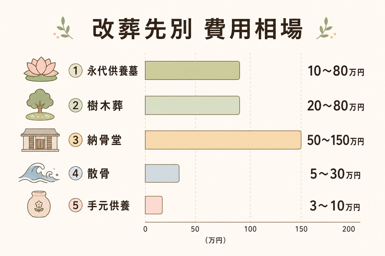 改葬先別の費用相場比較。永代供養墓10〜80万円、樹木葬20〜80万円、納骨堂50〜150万円、散骨5〜30万円、手元供養3〜10万円を5本の横棒グラフで並べた比較図