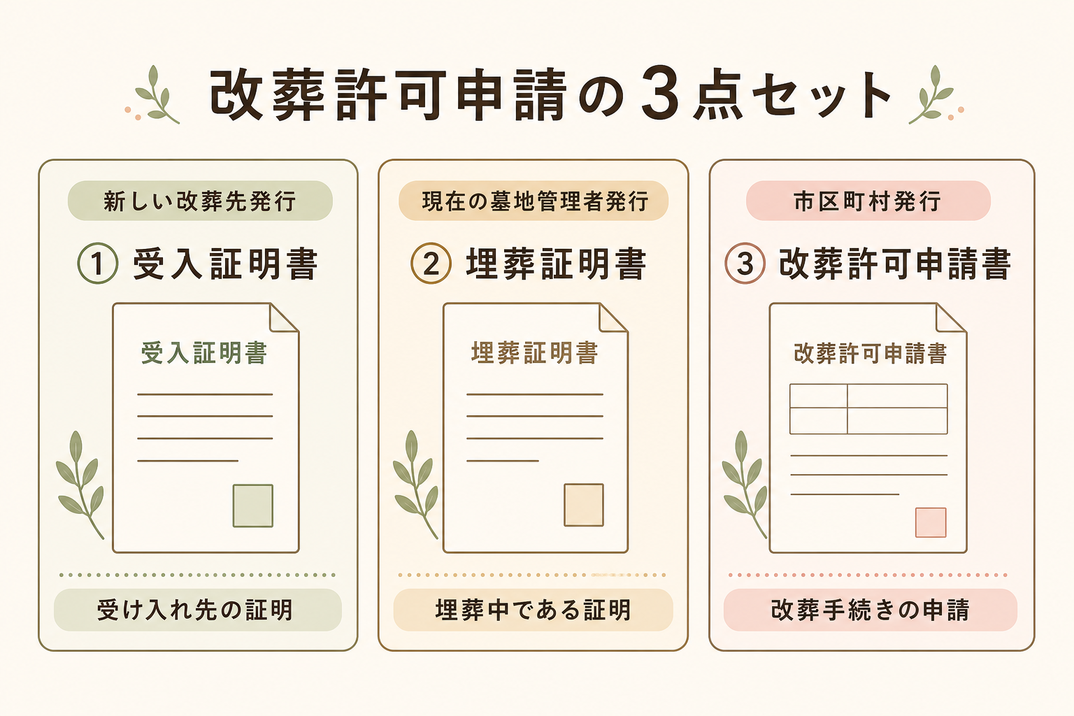 改葬許可申請の3点セット。①受入証明書(新しい改葬先発行)②埋葬証明書(現在の墓地管理者発行)③改葬許可申請書(現在の墓地のある市区町村発行)の3つを横並びで示した概念図