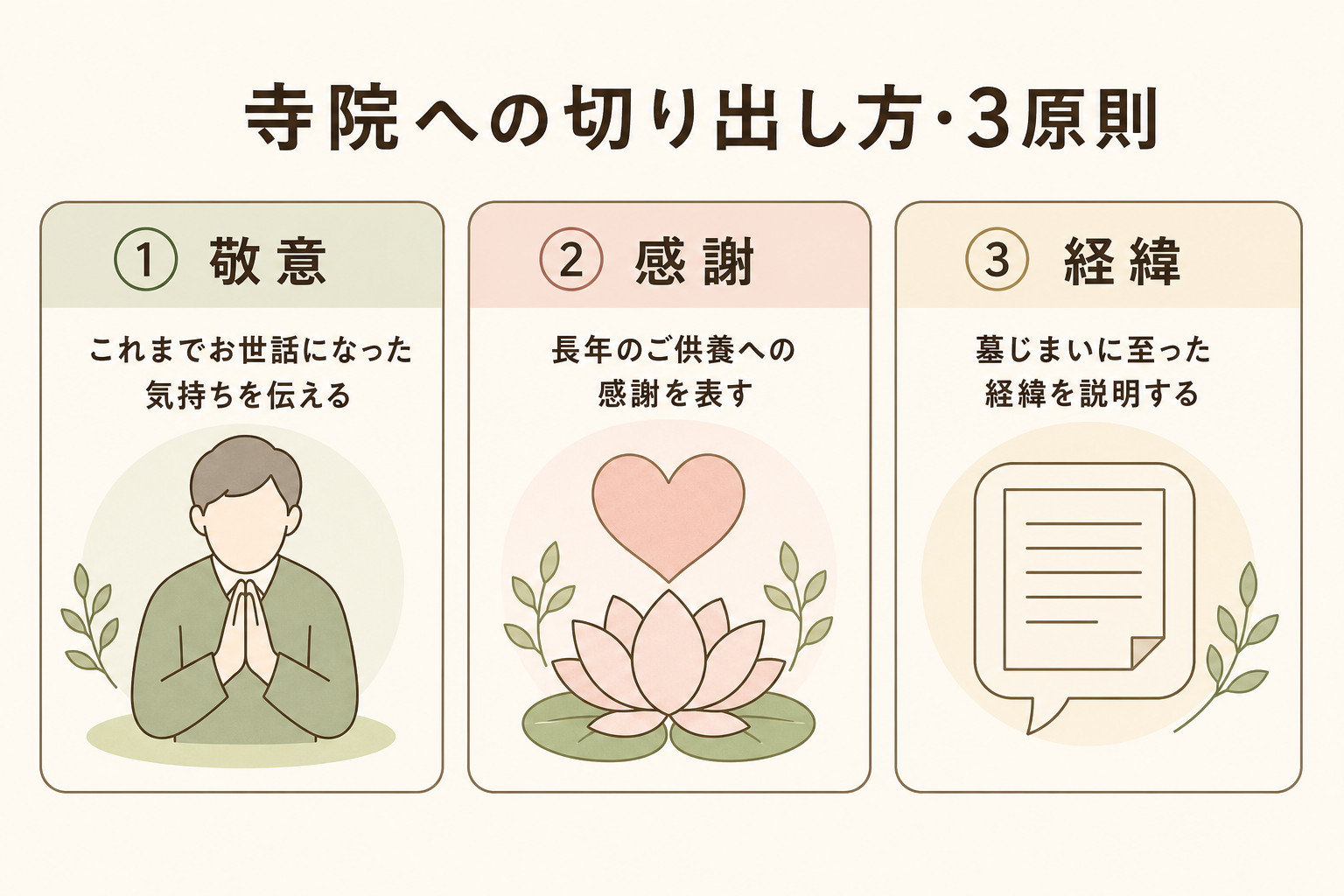 寺院への切り出し方・3原則の図解。①敬意(これまでお世話になった気持ち)②感謝(長年のご供養への感謝)③経緯(墓じまいに至った経緯)を3つのカードで横並び。各カードにシンプルなアイコンと日本語ラベル