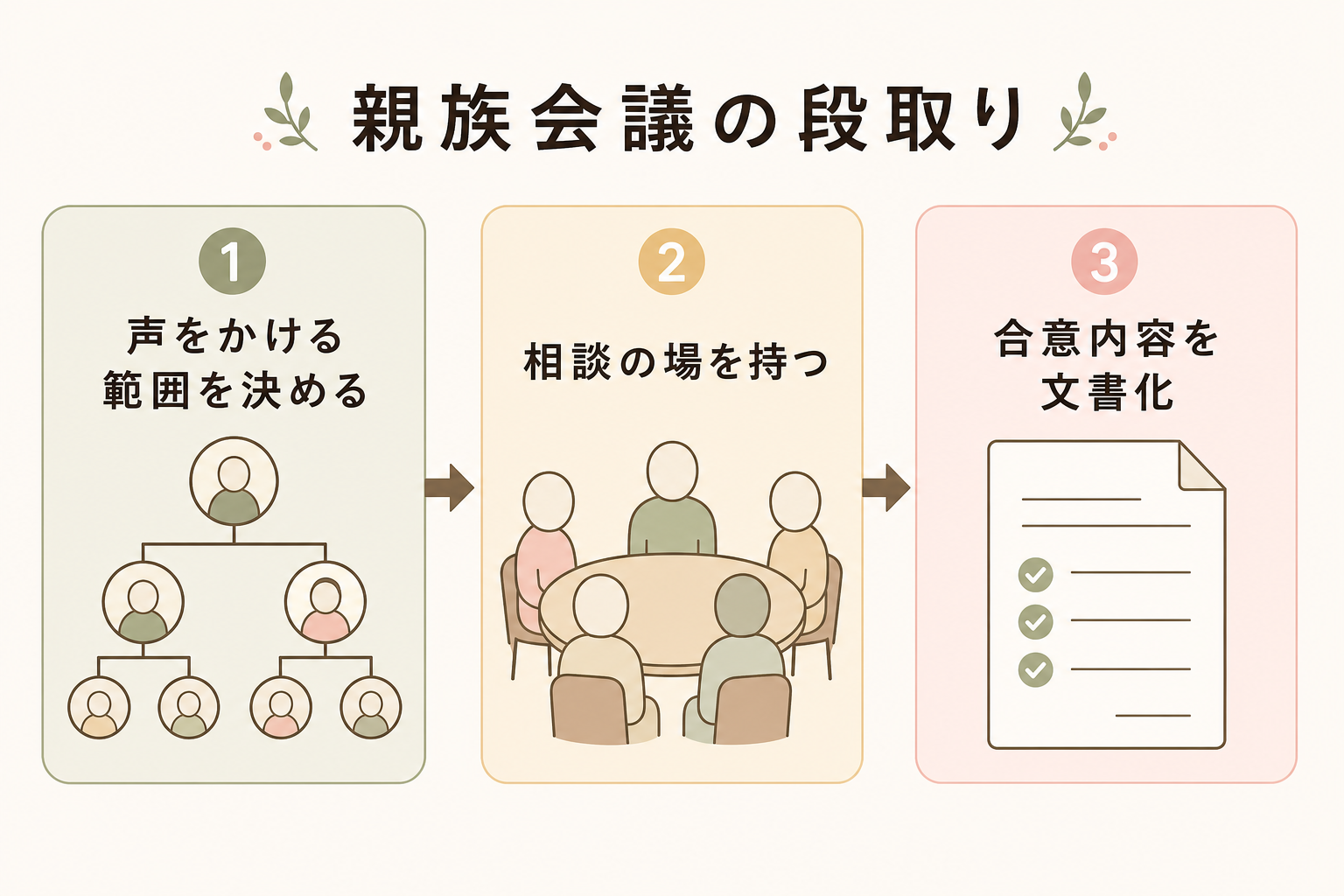親族会議の段取り3ステップ。①声をかける範囲を決める ②相談の場を持つ(決定ではない) ③合意内容を文書化して共有 を矢印でつないだ番号付きフロー図