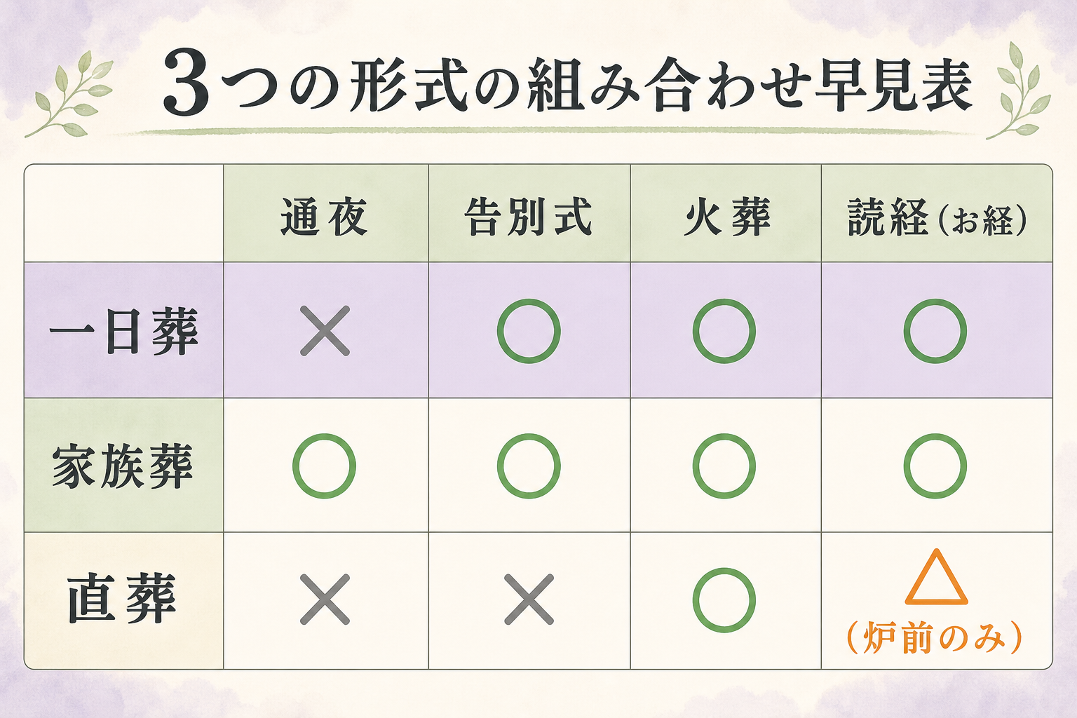 一日葬・家族葬・直葬の組み合わせ早見表図解。縦軸に『一日葬』『家族葬』『直葬』、横軸に『通夜』『告別式』『火葬』『読経(お経)』を配置した一覧表。一日葬は通夜×、告別式○、火葬○、読経○。家族葬は通夜○、告別式○、火葬○、読経○。直葬は通夜×、告別式×、火葬○、読経△(炉前のみ任意)。儀式の段階の違いが一目でわかる○×表