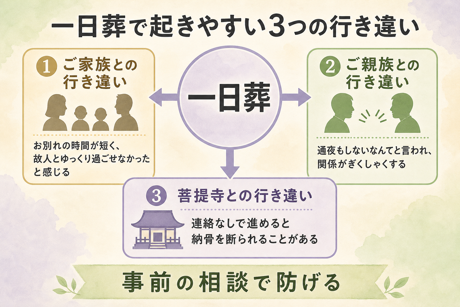 一日葬で起きやすい行き違い3類型図解。中央に『一日葬』を置き、そこから3方向に矢印が伸び、『①ご家族との行き違い：お別れの時間が短く、故人とゆっくり過ごせなかったと感じる』『②ご親族との行き違い：通夜もしないなんてと言われ、関係がぎくしゃくする』『③菩提寺との行き違い：連絡なしで進めると納骨を断られることがある』の3つの困りごとを示した三角配置の図