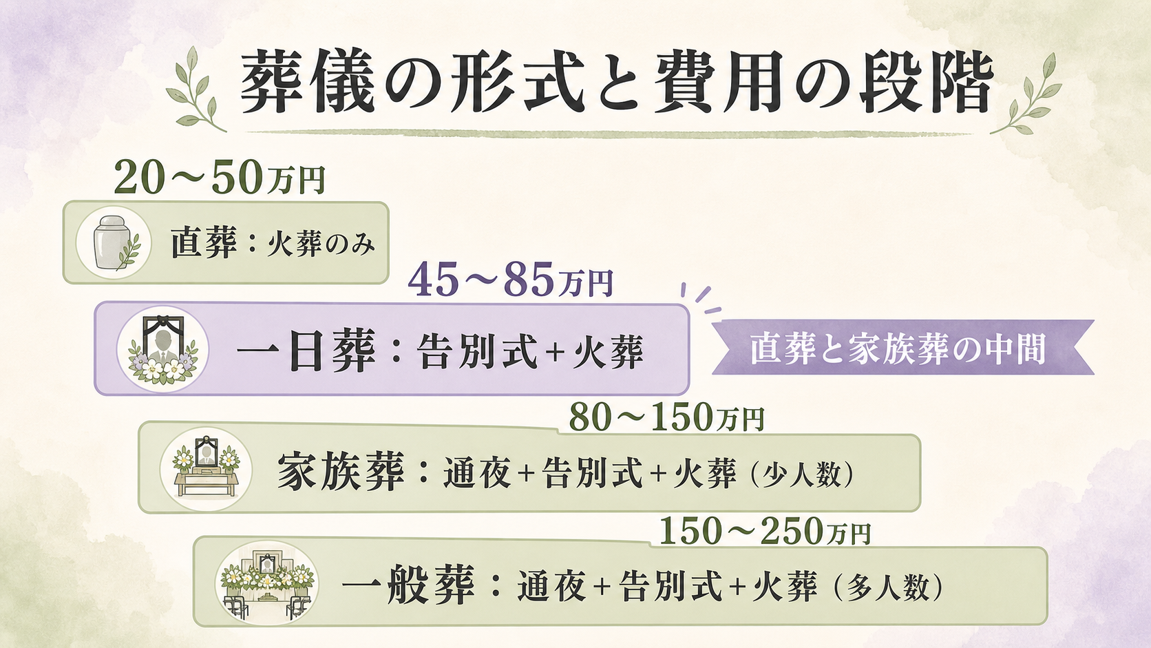 葬儀形式の段階比較バー図解。左から右へ『直葬:火葬のみ』『一日葬:告別式+火葬』『家族葬:通夜+告別式+火葬(少人数)』『一般葬:通夜+告別式+火葬(多人数)』を横並びで4段階のバーで示し、それぞれの費用目安20〜50万円/45〜85万円/80〜150万円/150〜250万円を併記した一覧図。一日葬が直葬と家族葬の中間に位置することを明示